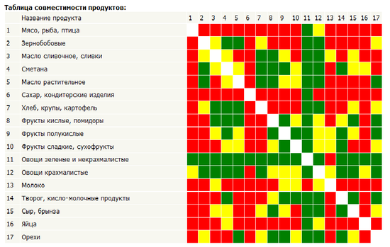 Таблица совместимости продуктов. | форум Babyblog